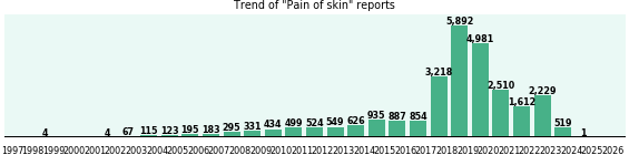 Pain of skin: 27,587 reports from FDA and social media. Pain of skin: 27,587 reports.